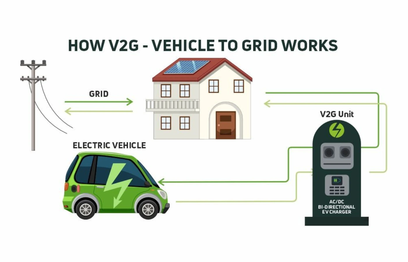 Vehicle to grid Charging